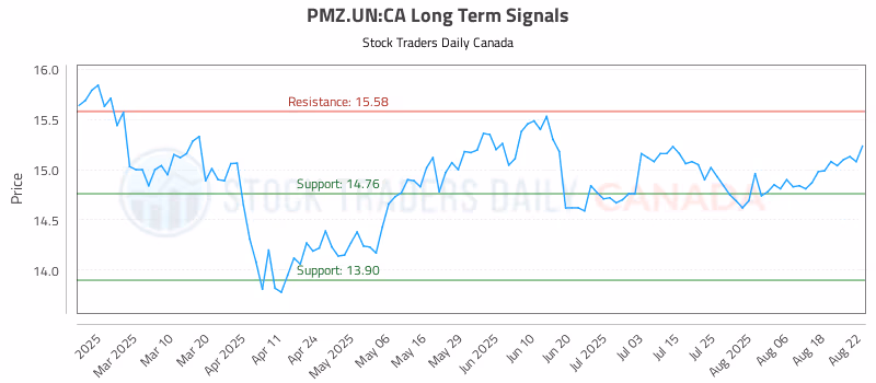 Stock Chart for PMZ.UN:CA