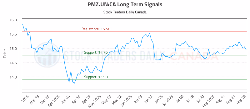 Stock Chart for PMZ.UN:CA