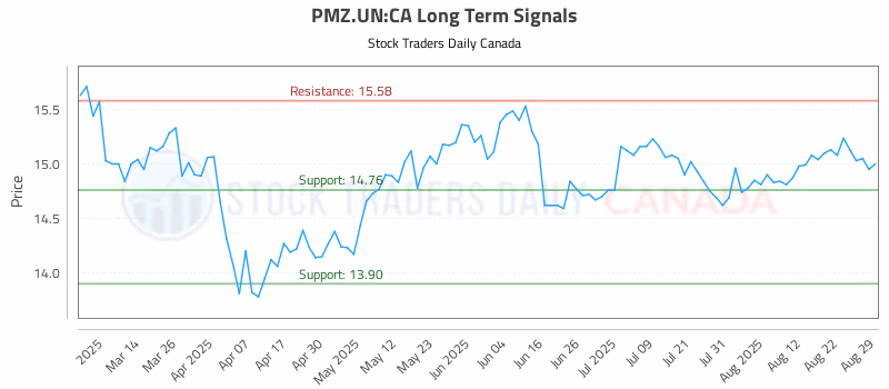 Stock Chart for PMZ.UN:CA