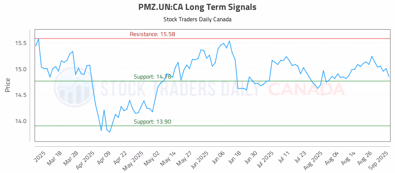 Stock Chart for PMZ.UN:CA