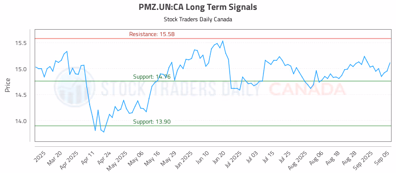 Stock Chart for PMZ.UN:CA