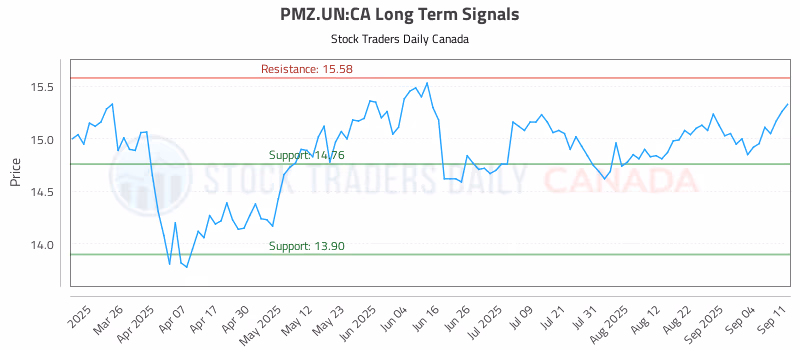 Stock Chart for PMZ.UN:CA