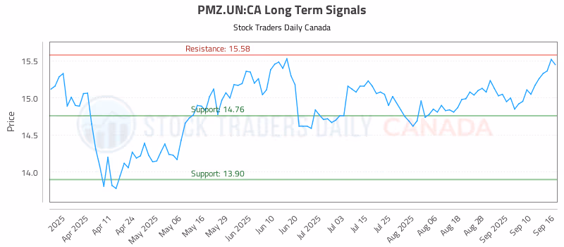 Stock Chart for PMZ.UN:CA