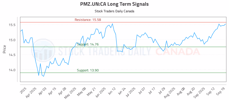 Stock Chart for PMZ.UN:CA