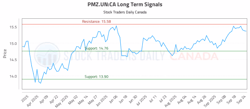 Stock Chart for PMZ.UN:CA