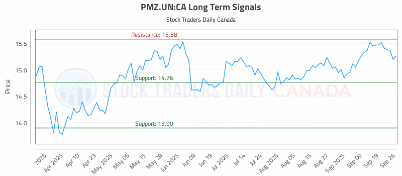 Stock Chart for PMZ.UN:CA