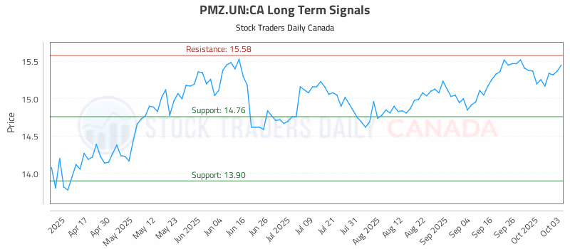 Stock Chart for PMZ.UN:CA