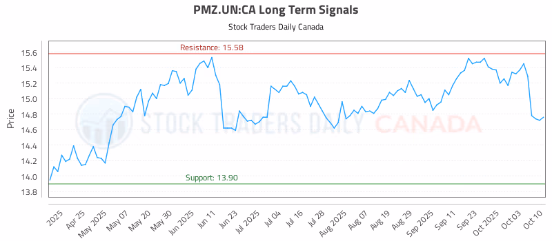 Stock Chart for PMZ.UN:CA