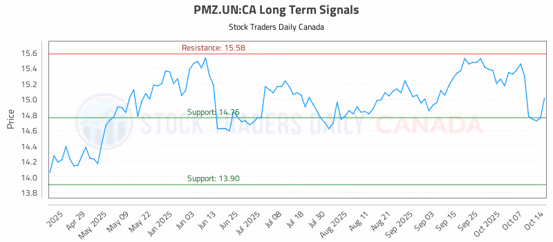 Stock Chart for PMZ.UN:CA
