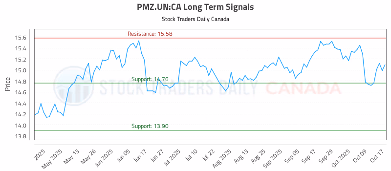 Stock Chart for PMZ.UN:CA