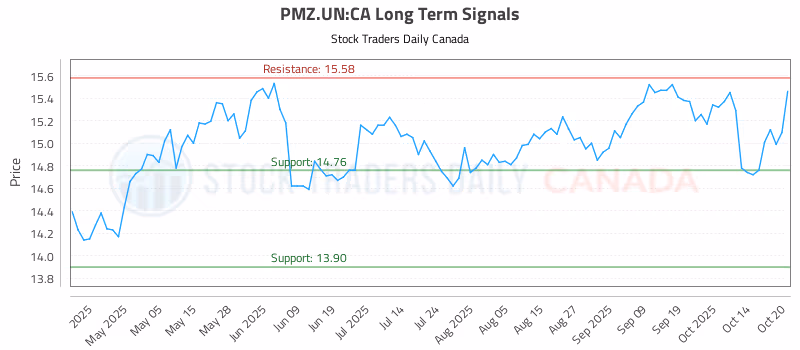 Stock Chart for PMZ.UN:CA