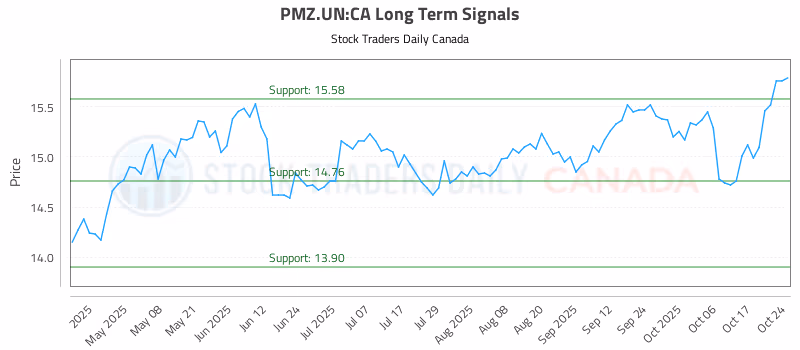 Stock Chart for PMZ.UN:CA