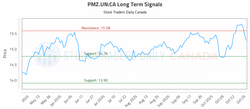Stock Chart for PMZ.UN:CA