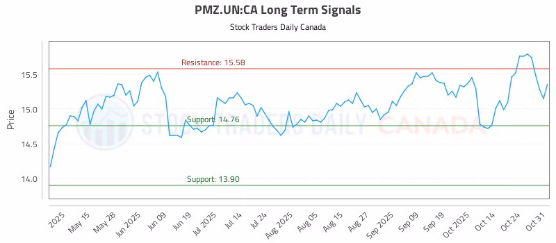Stock Chart for PMZ.UN:CA
