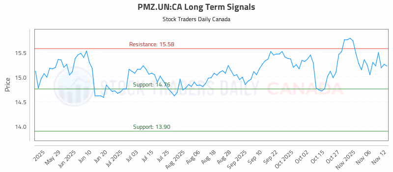 Stock Chart for PMZ.UN:CA