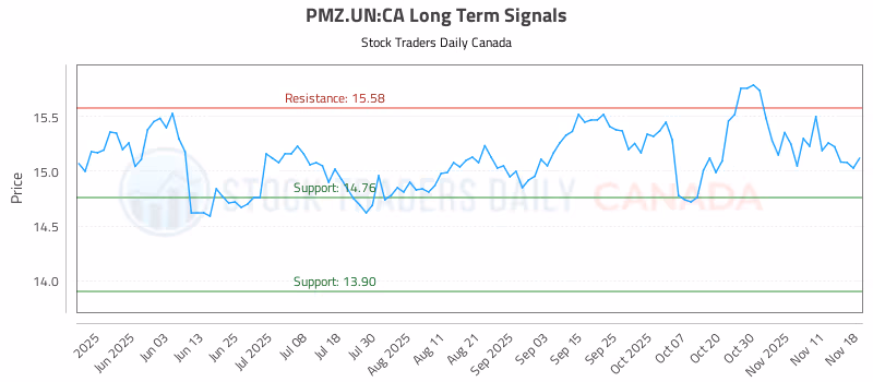 Stock Chart for PMZ.UN:CA