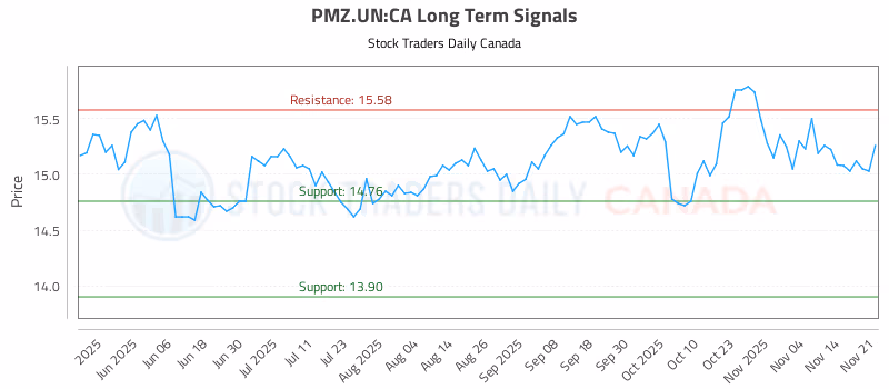 Stock Chart for PMZ.UN:CA