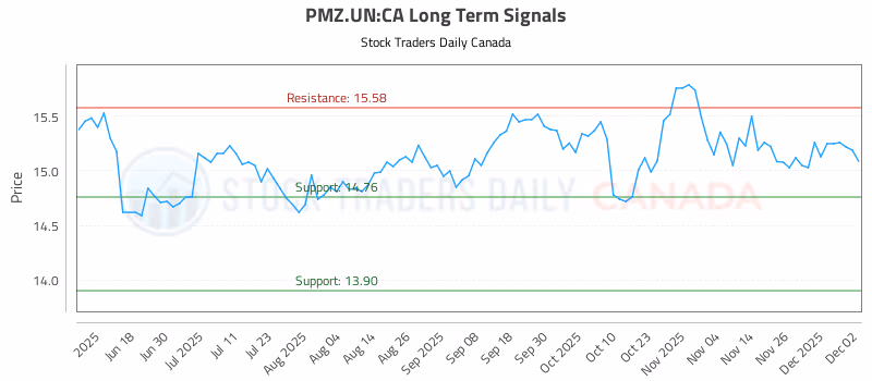 Stock Chart for PMZ.UN:CA