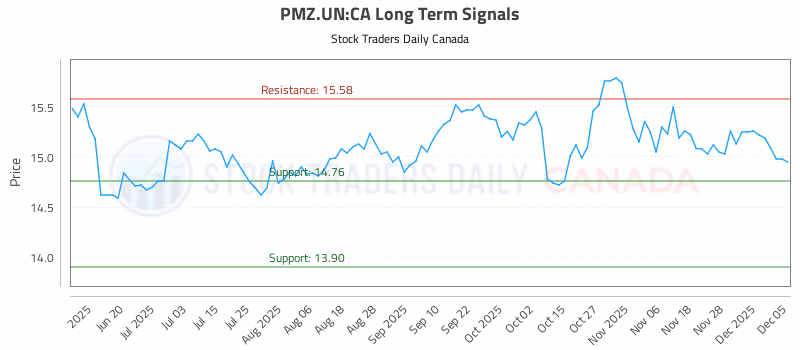Stock Chart for PMZ.UN:CA