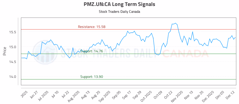Stock Chart for PMZ.UN:CA