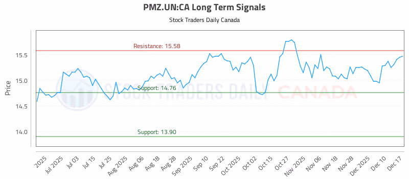 Stock Chart for PMZ.UN:CA