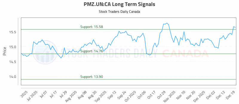 Stock Chart for PMZ.UN:CA