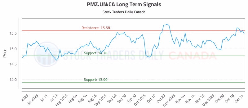 Stock Chart for PMZ.UN:CA