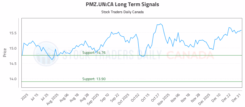 Stock Chart for PMZ.UN:CA
