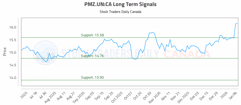Stock Chart for PMZ.UN:CA