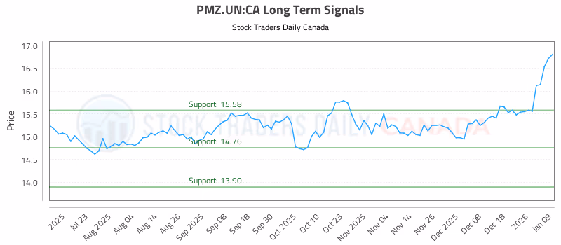 Stock Chart for PMZ.UN:CA