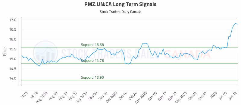 Stock Chart for PMZ.UN:CA