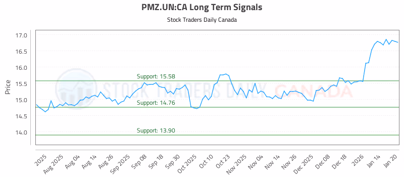 Stock Chart for PMZ.UN:CA