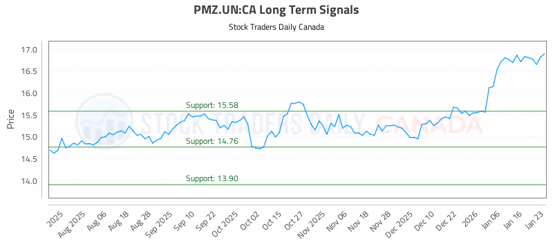 Stock Chart for PMZ.UN:CA