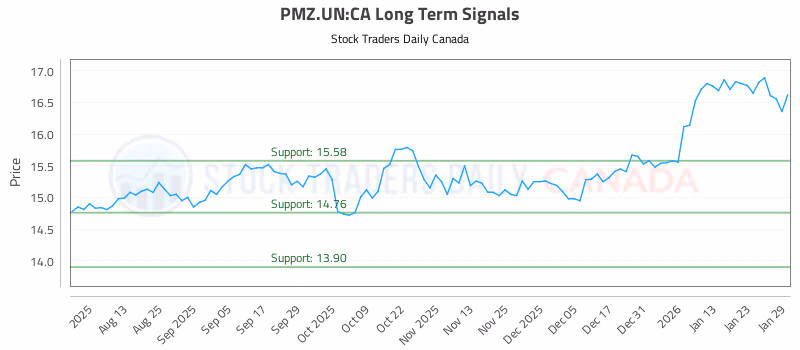 Stock Chart for PMZ.UN:CA