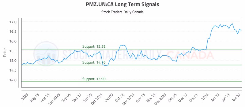 Stock Chart for PMZ.UN:CA