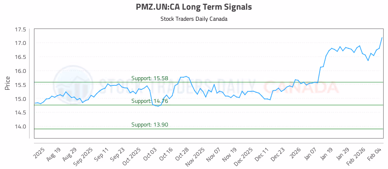 Stock Chart for PMZ.UN:CA