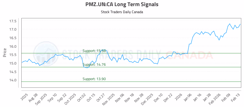 Stock Chart for PMZ.UN:CA