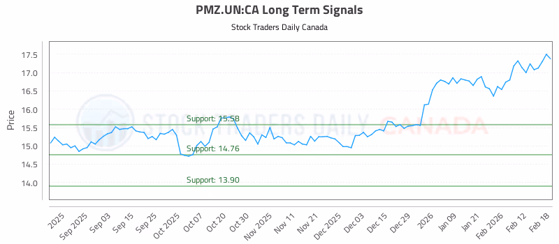 Stock Chart for PMZ.UN:CA