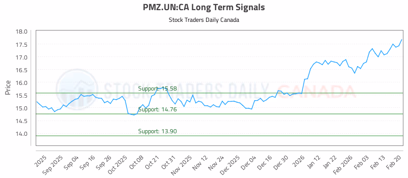 Stock Chart for PMZ.UN:CA