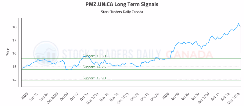 Stock Chart for PMZ.UN:CA
