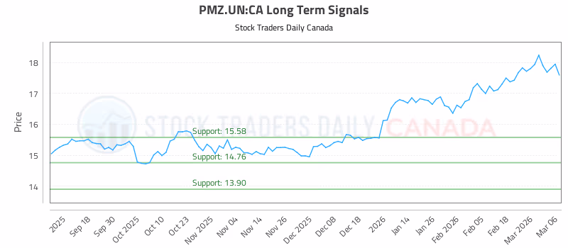 Stock Chart for PMZ.UN:CA