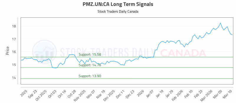 Stock Chart for PMZ.UN:CA