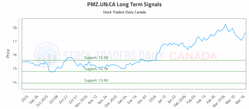 Stock Chart for PMZ.UN:CA