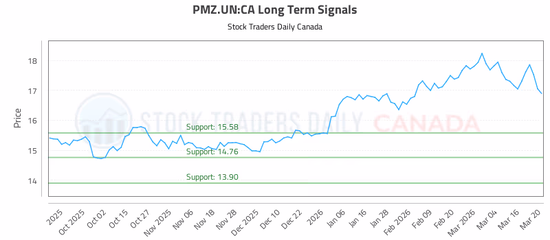 Stock Chart for PMZ.UN:CA