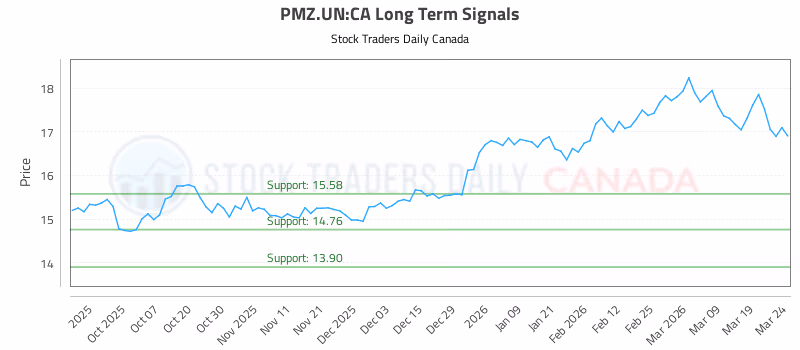 Stock Chart for PMZ.UN:CA