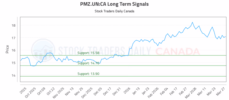 Stock Chart for PMZ.UN:CA