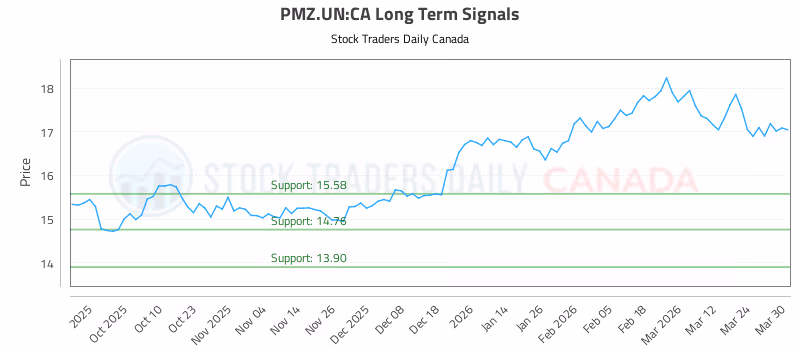 Stock Chart for PMZ.UN:CA