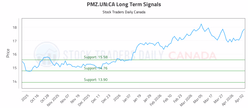 Stock Chart for PMZ.UN:CA