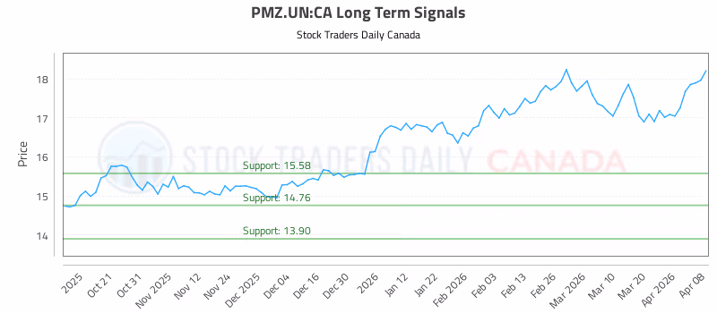 Stock Chart for PMZ.UN:CA