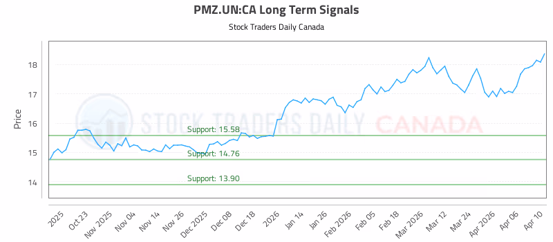 Stock Chart for PMZ.UN:CA
